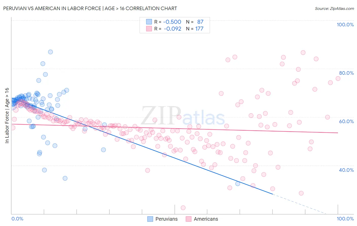Peruvian vs American In Labor Force | Age > 16