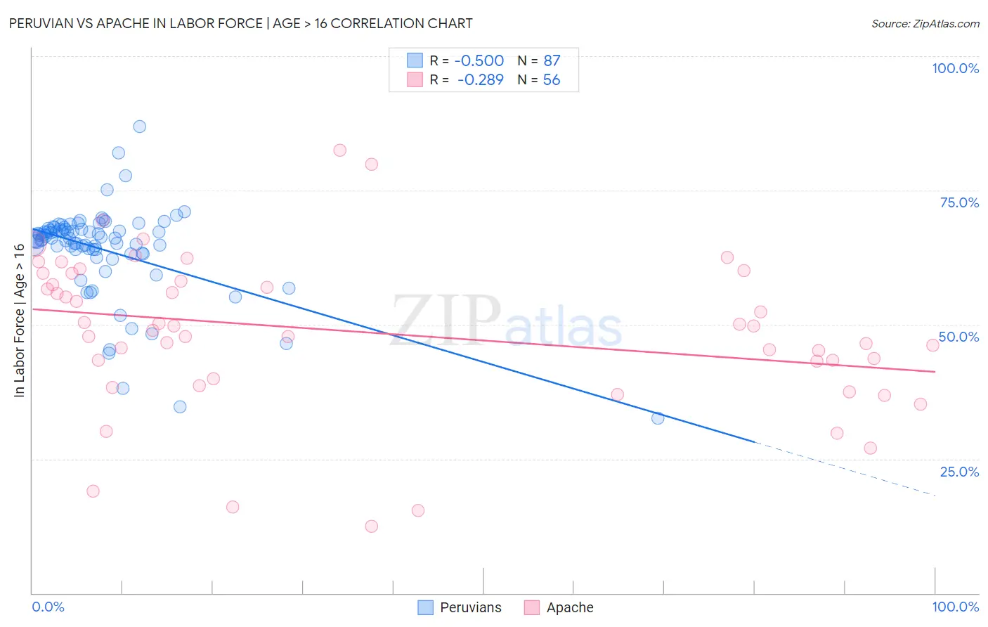 Peruvian vs Apache In Labor Force | Age > 16