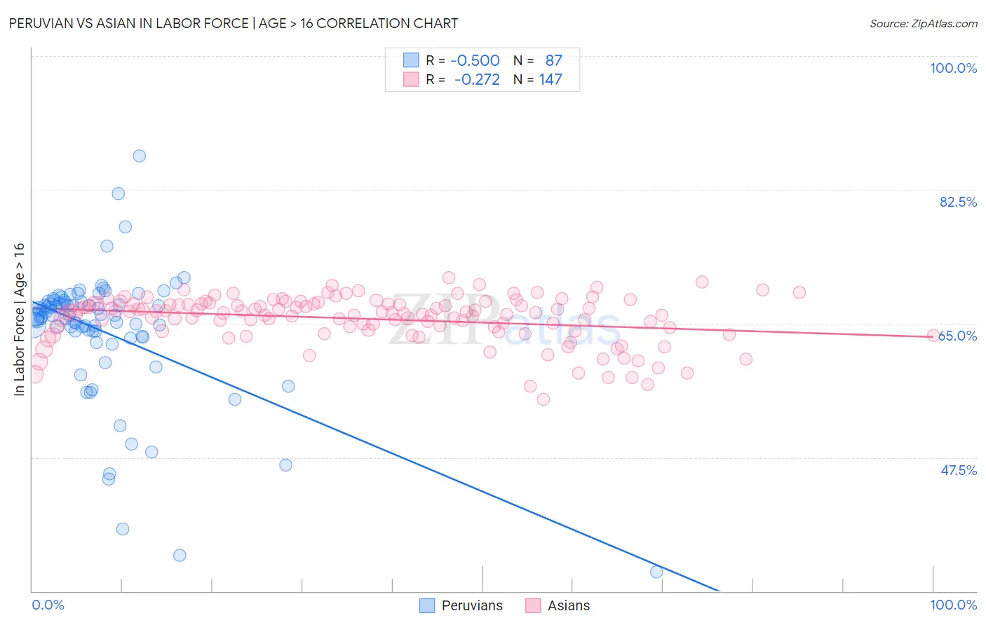 Peruvian vs Asian In Labor Force | Age > 16