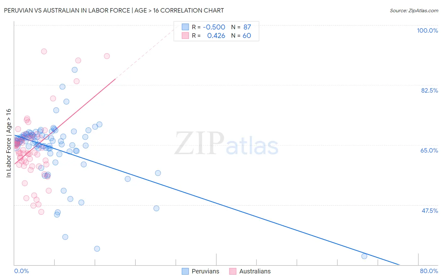 Peruvian vs Australian In Labor Force | Age > 16
