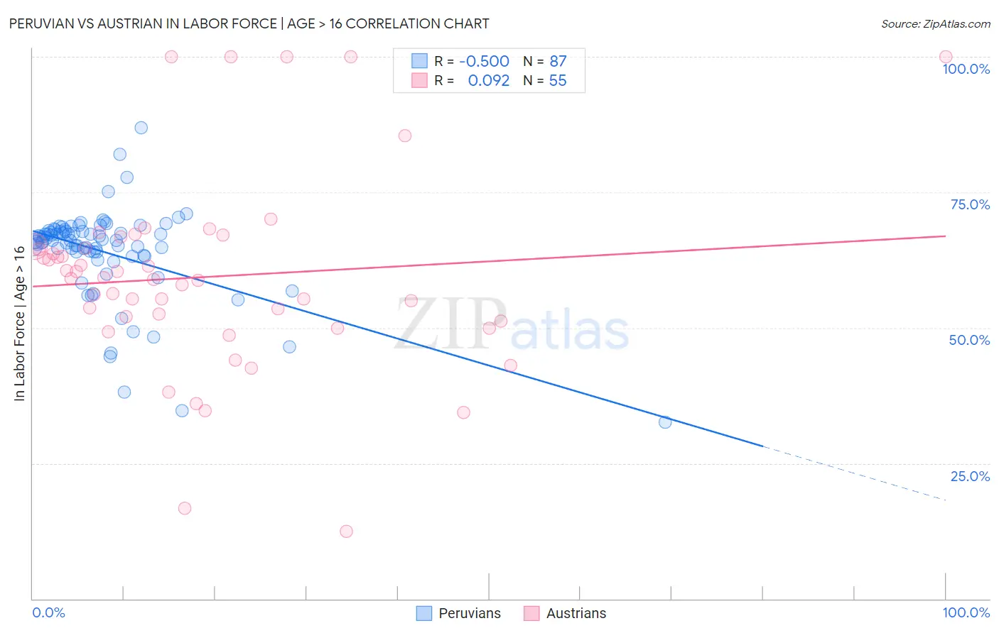 Peruvian vs Austrian In Labor Force | Age > 16