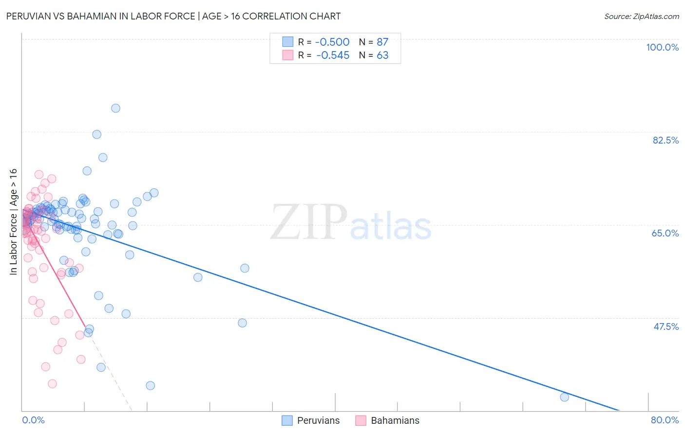 Peruvian vs Bahamian In Labor Force | Age > 16