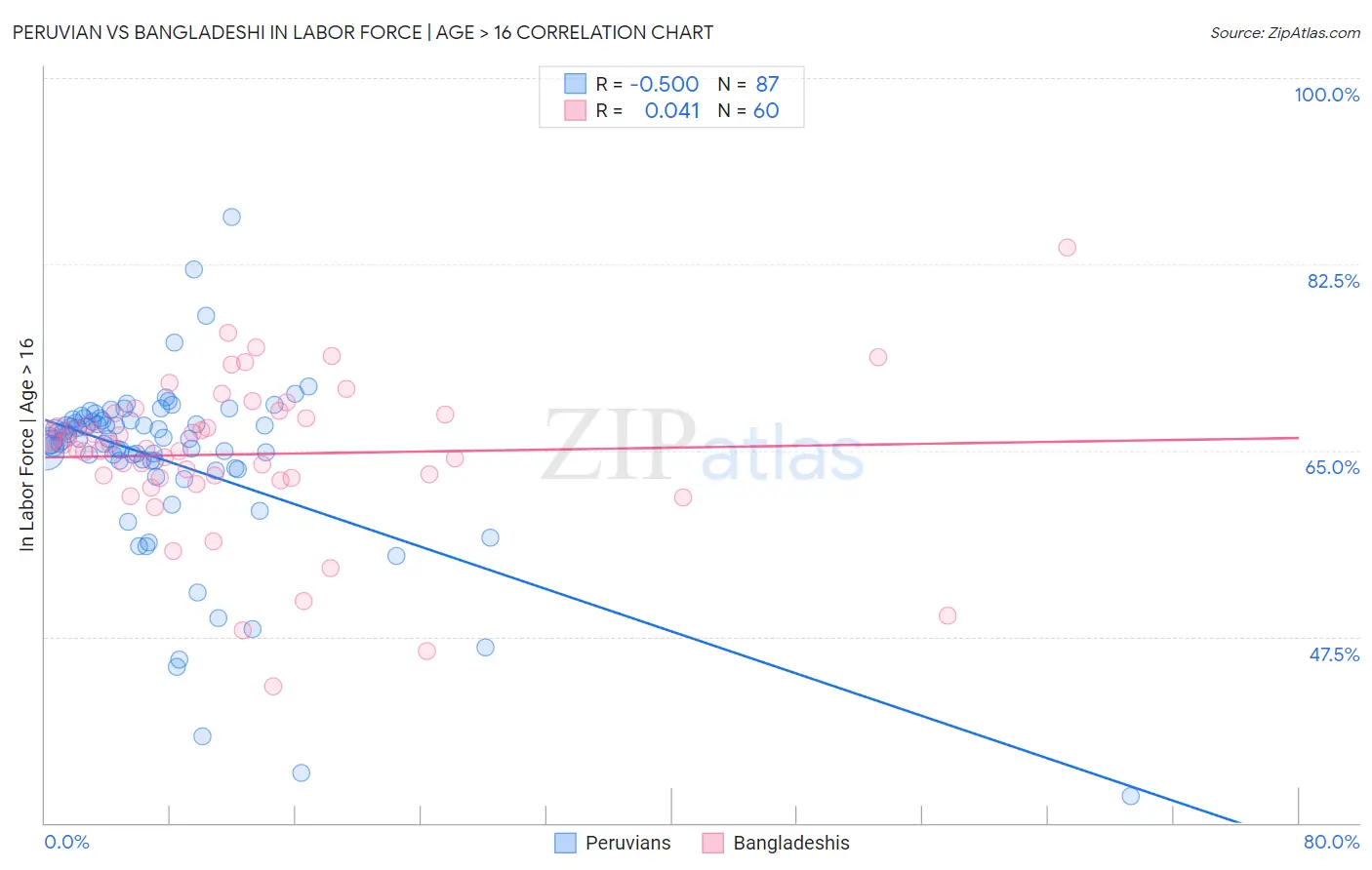 Peruvian vs Bangladeshi In Labor Force | Age > 16
