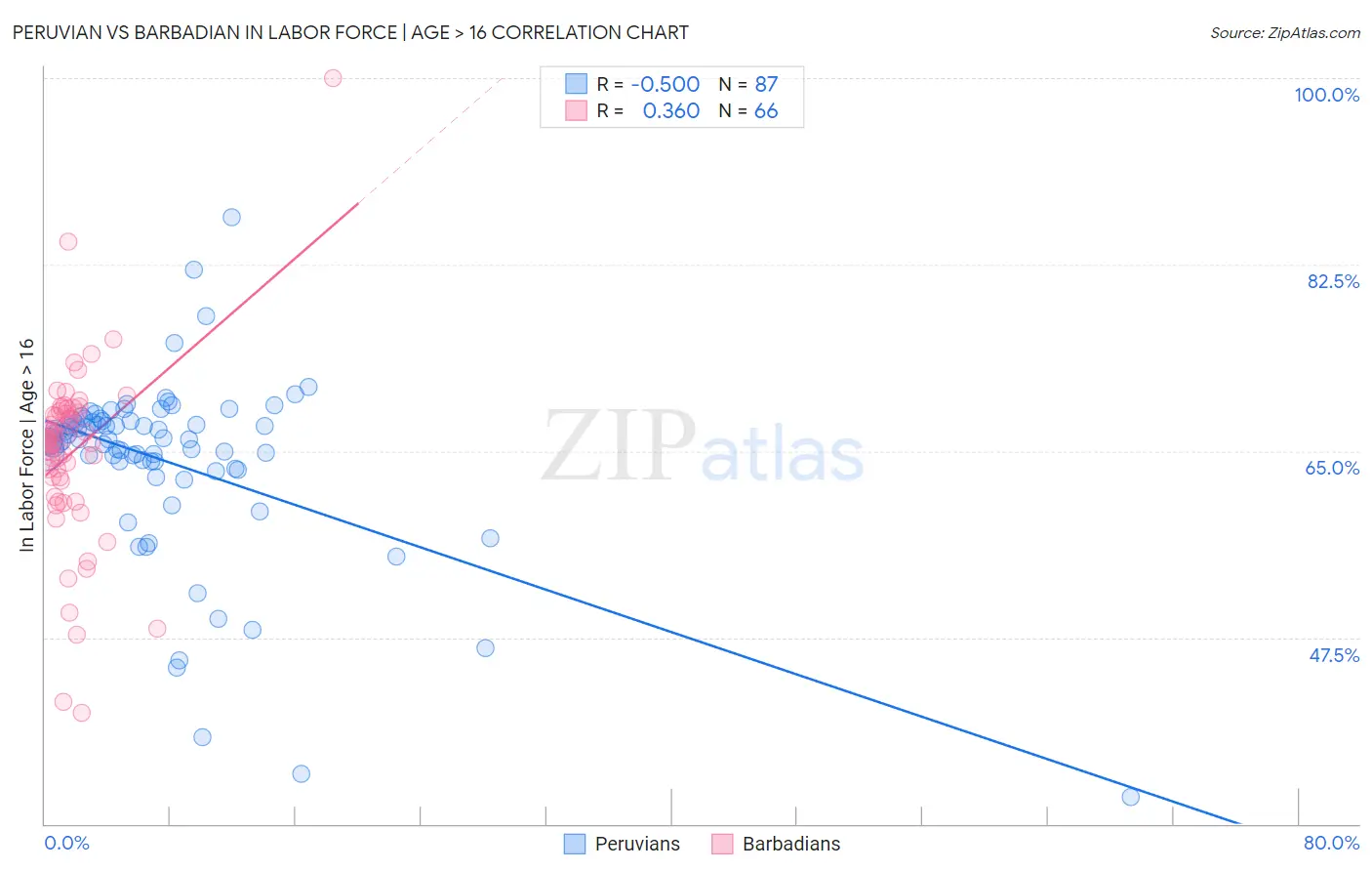 Peruvian vs Barbadian In Labor Force | Age > 16