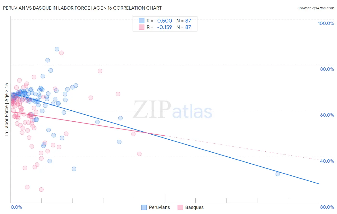 Peruvian vs Basque In Labor Force | Age > 16