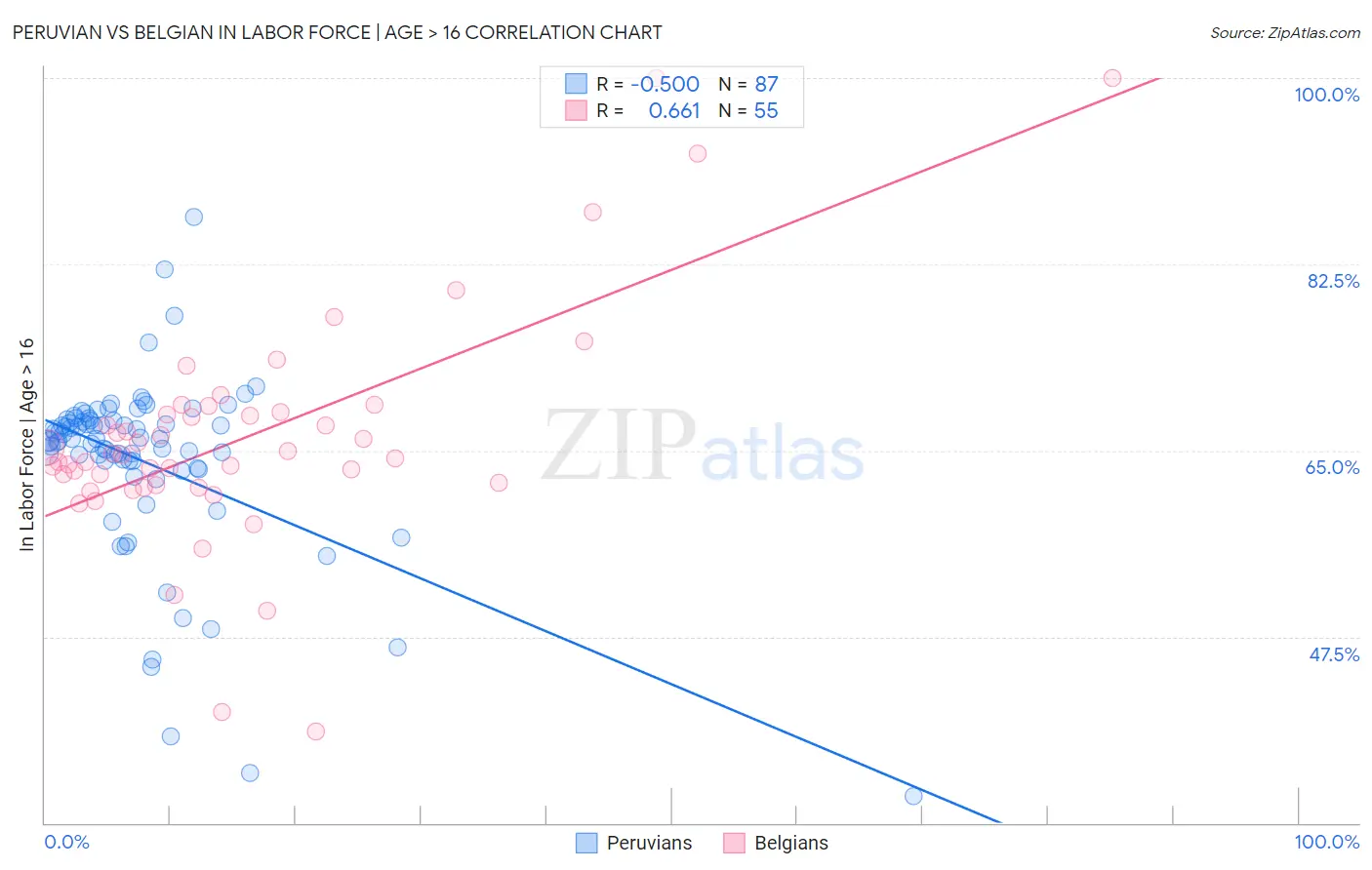 Peruvian vs Belgian In Labor Force | Age > 16