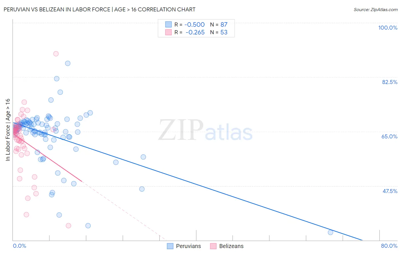Peruvian vs Belizean In Labor Force | Age > 16