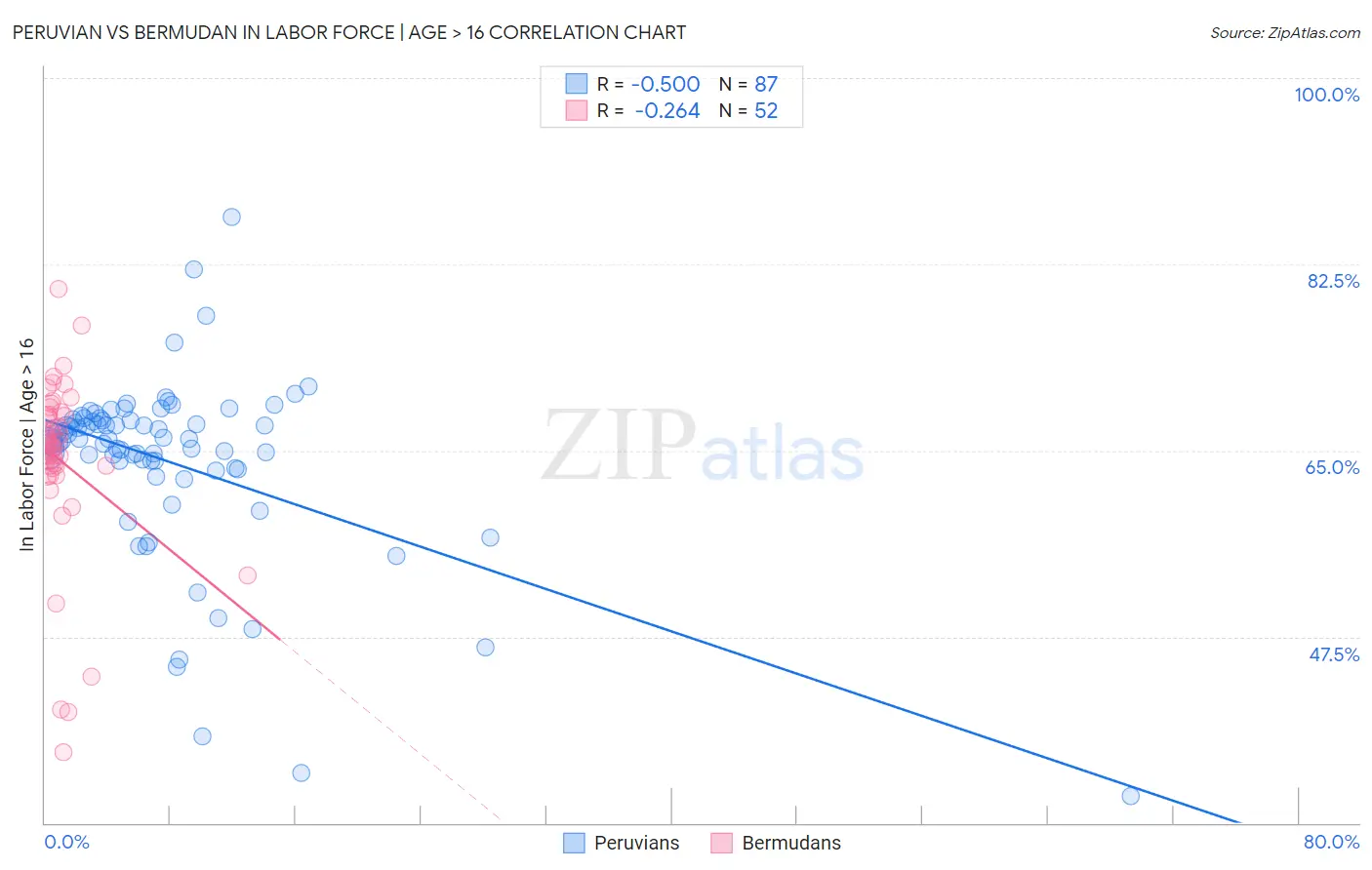 Peruvian vs Bermudan In Labor Force | Age > 16