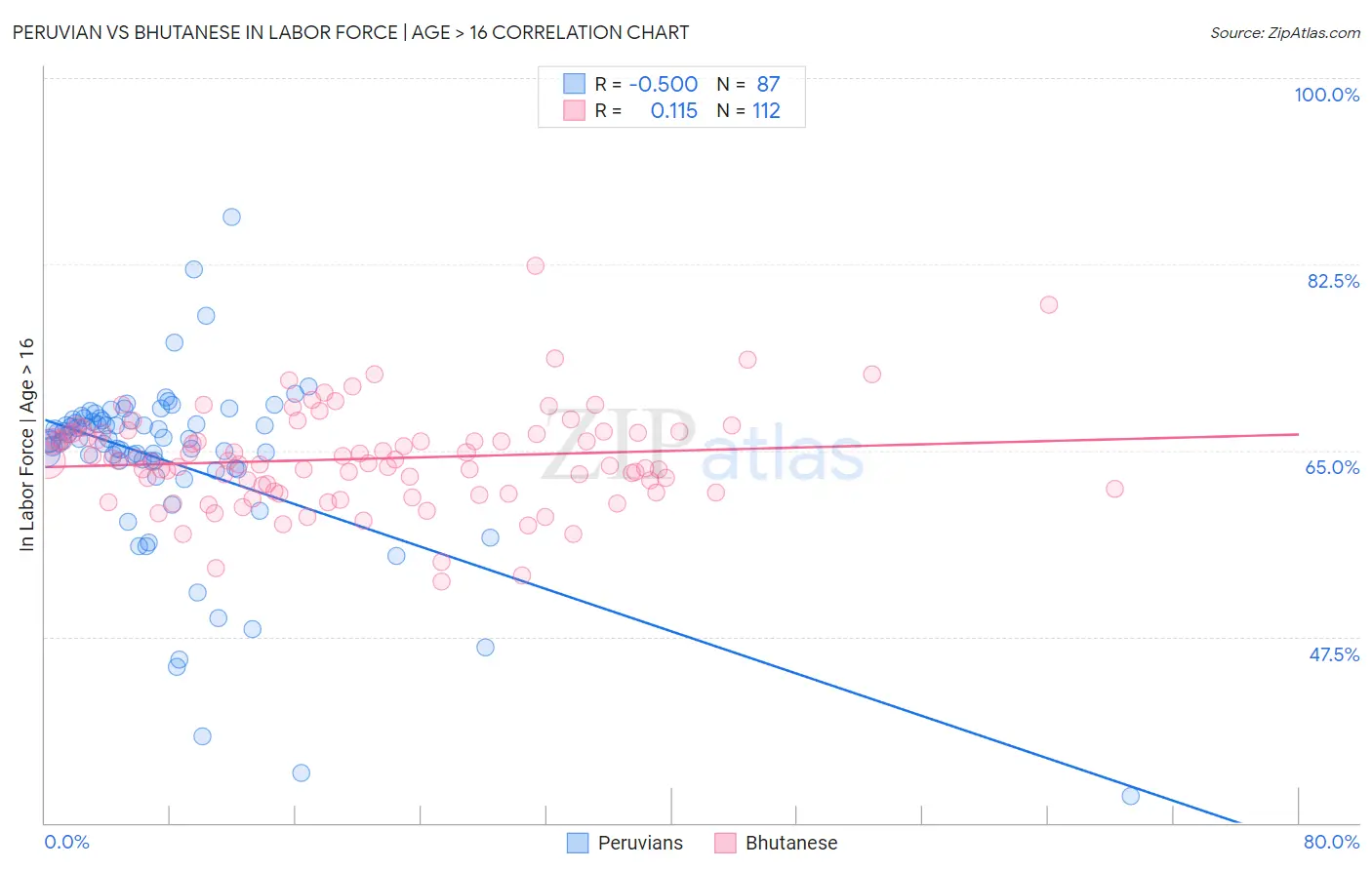 Peruvian vs Bhutanese In Labor Force | Age > 16