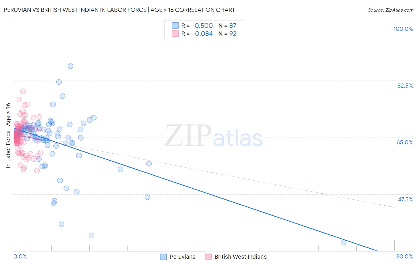 Peruvian vs British West Indian In Labor Force | Age > 16