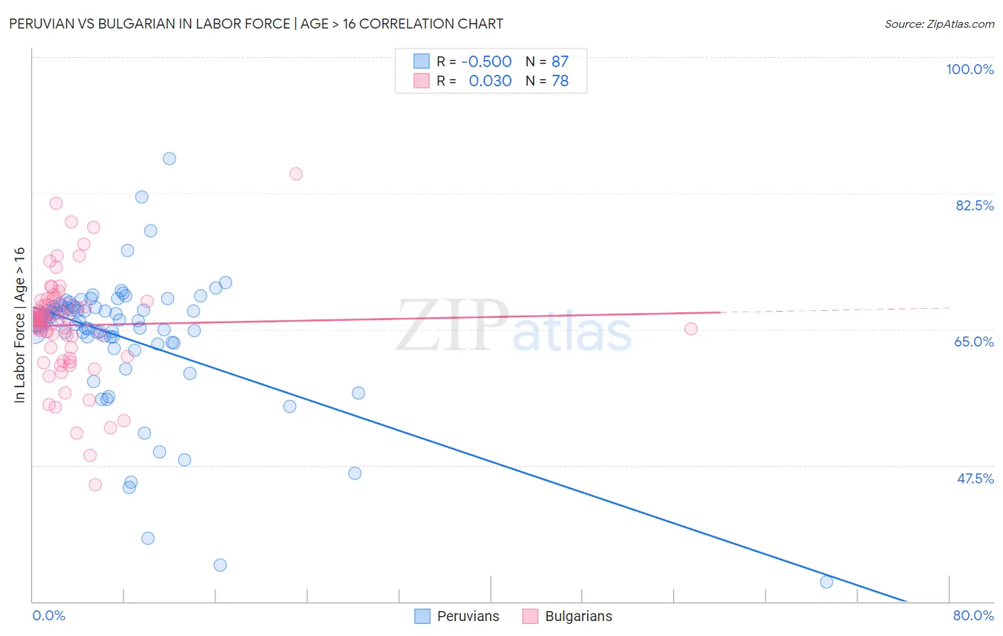 Peruvian vs Bulgarian In Labor Force | Age > 16