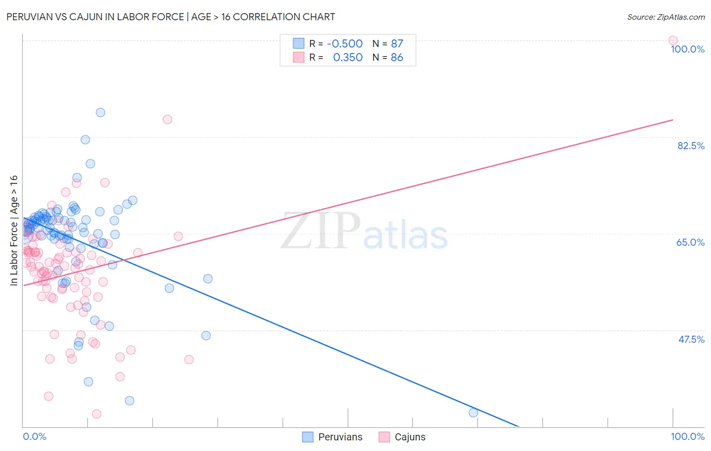 Peruvian vs Cajun In Labor Force | Age > 16