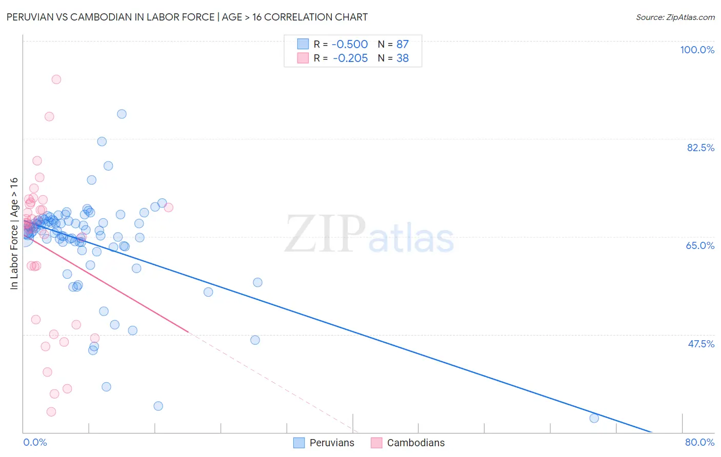 Peruvian vs Cambodian In Labor Force | Age > 16