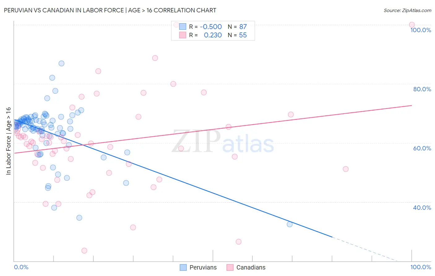 Peruvian vs Canadian In Labor Force | Age > 16