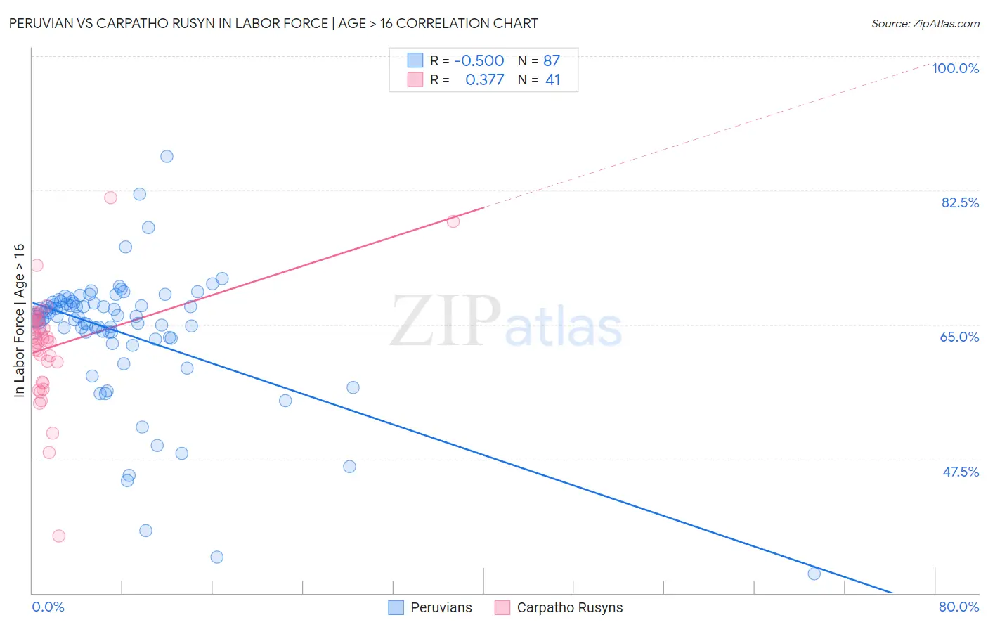 Peruvian vs Carpatho Rusyn In Labor Force | Age > 16