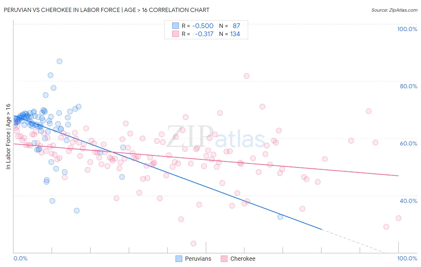 Peruvian vs Cherokee In Labor Force | Age > 16