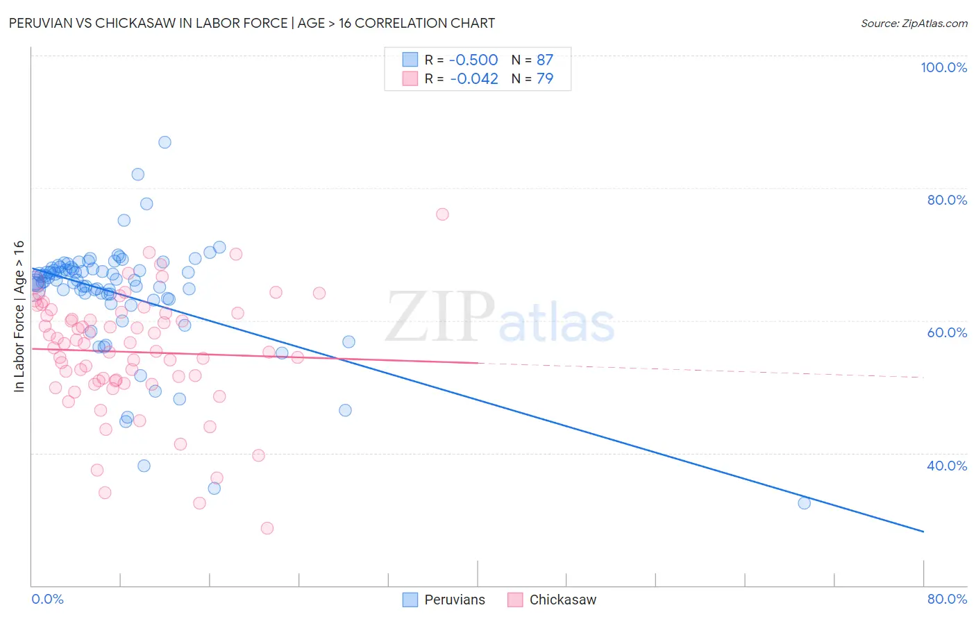Peruvian vs Chickasaw In Labor Force | Age > 16