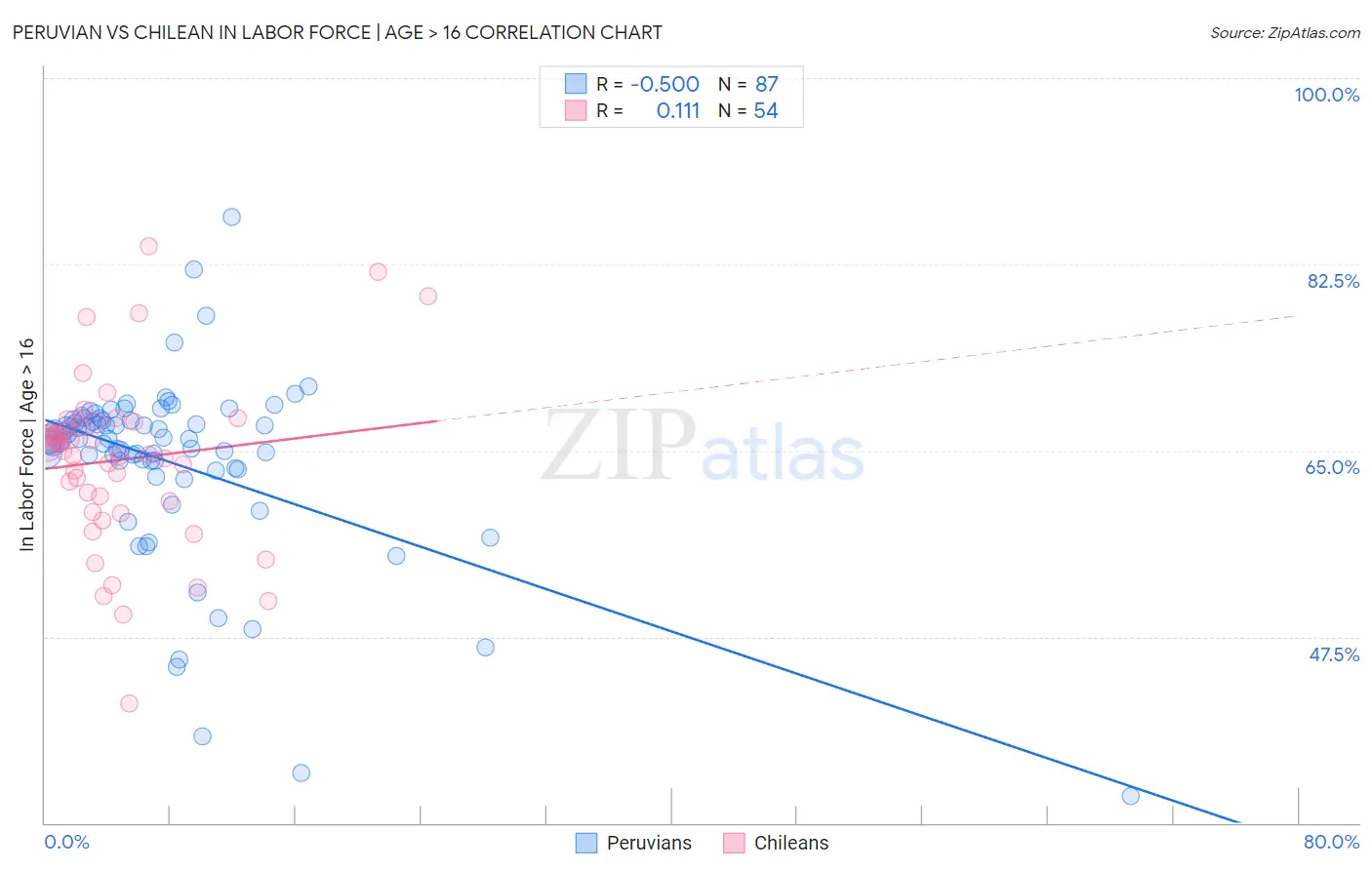 Peruvian vs Chilean In Labor Force | Age > 16