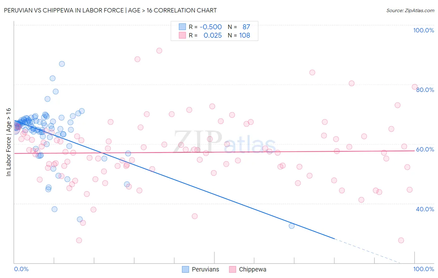 Peruvian vs Chippewa In Labor Force | Age > 16