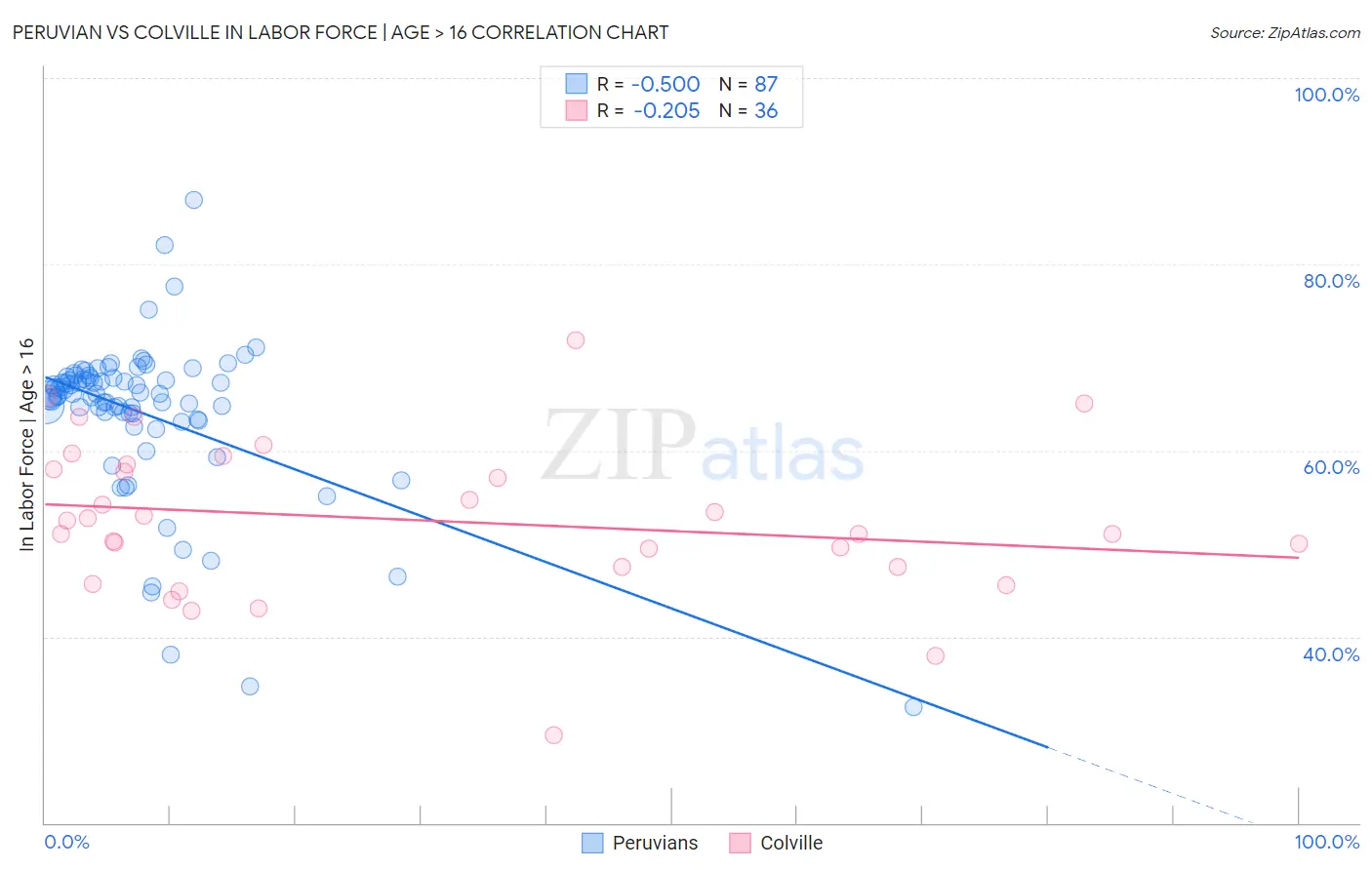 Peruvian vs Colville In Labor Force | Age > 16