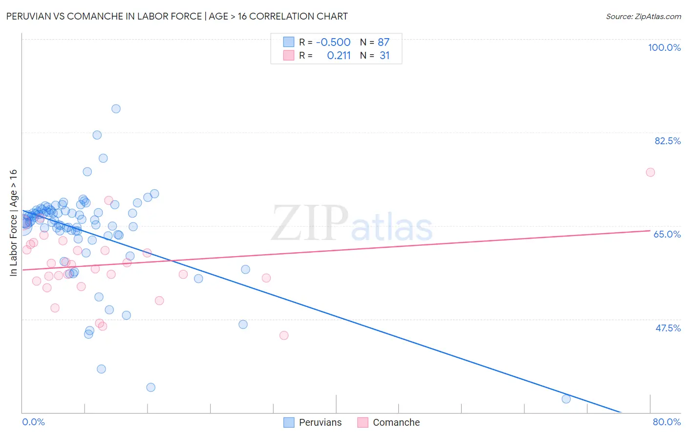 Peruvian vs Comanche In Labor Force | Age > 16