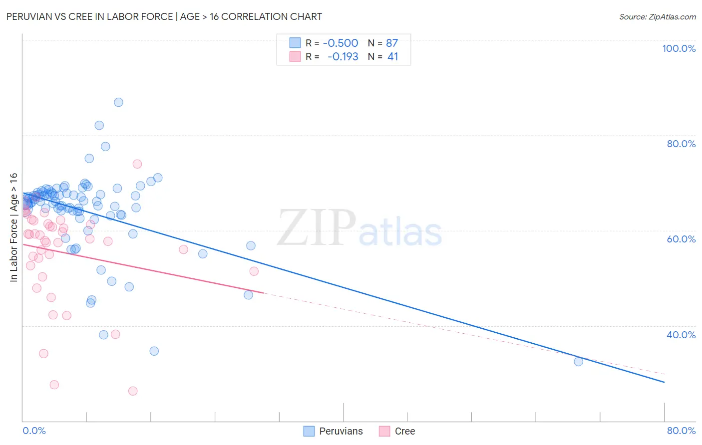 Peruvian vs Cree In Labor Force | Age > 16