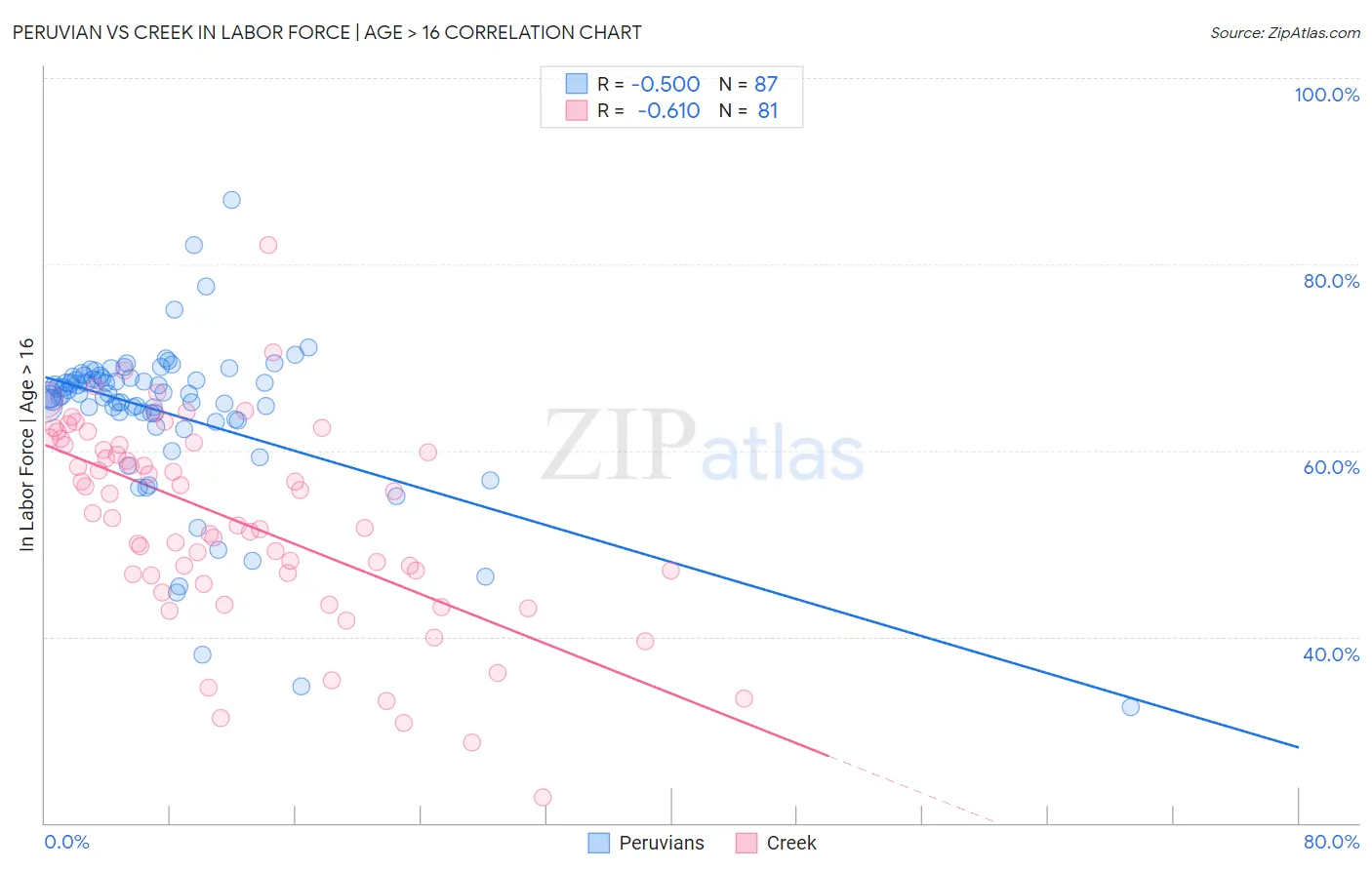 Peruvian vs Creek In Labor Force | Age > 16