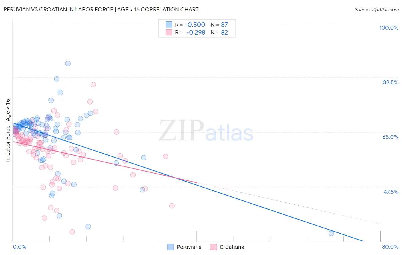 Peruvian vs Croatian In Labor Force | Age > 16