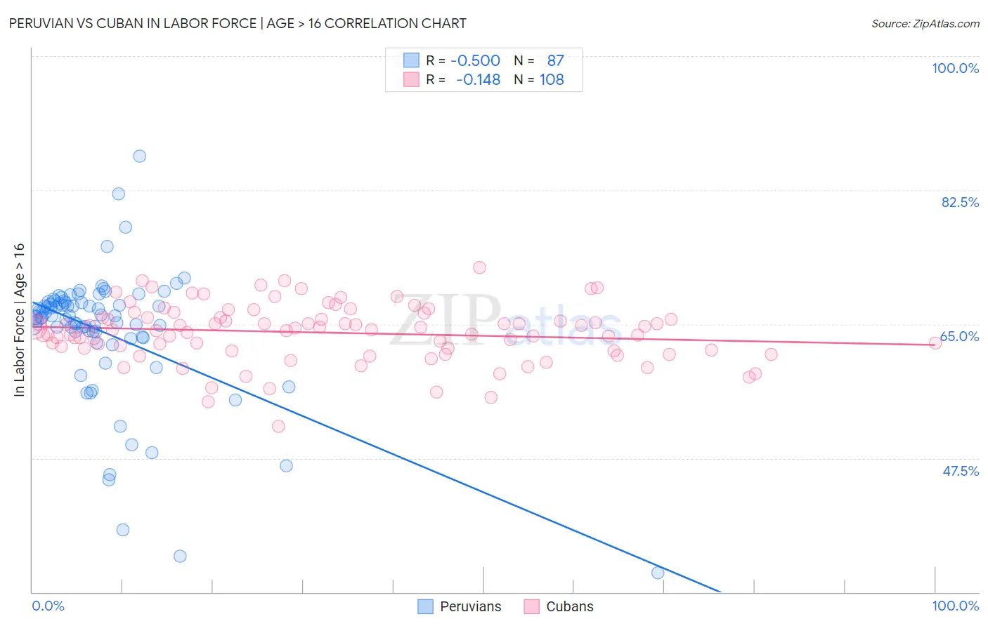 Peruvian vs Cuban In Labor Force | Age > 16