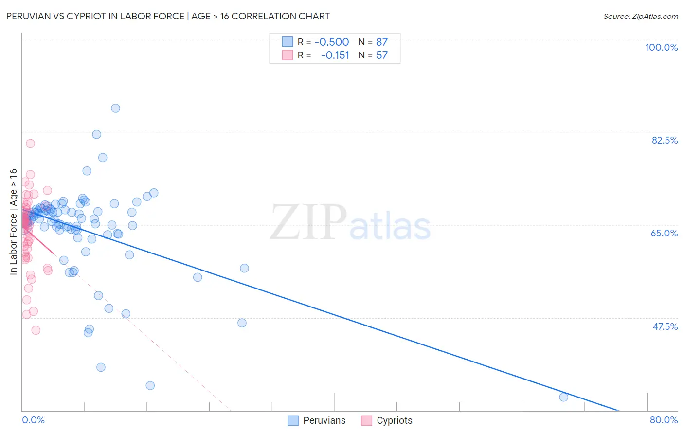 Peruvian vs Cypriot In Labor Force | Age > 16