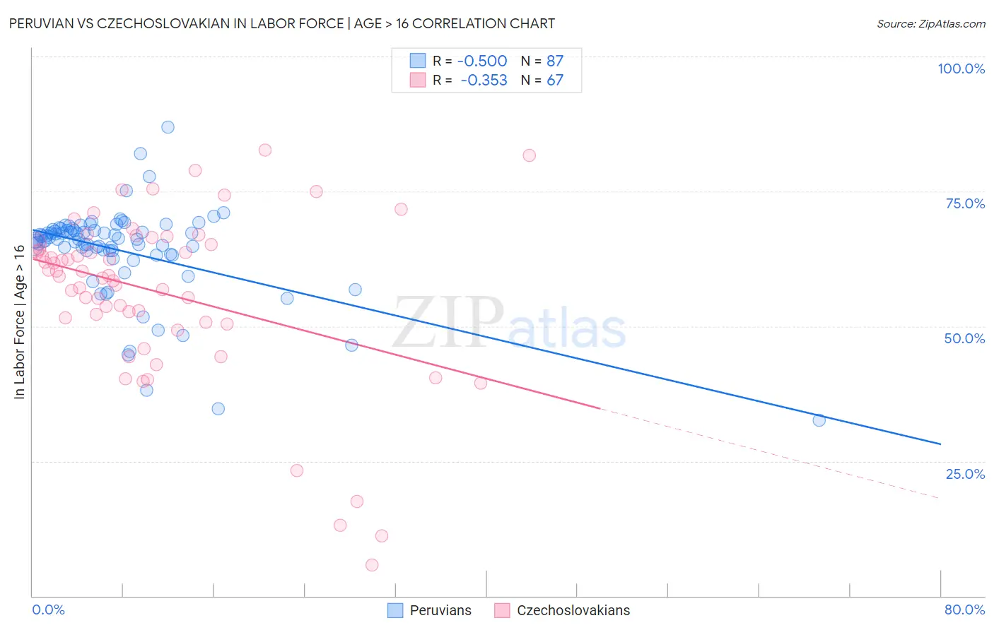 Peruvian vs Czechoslovakian In Labor Force | Age > 16