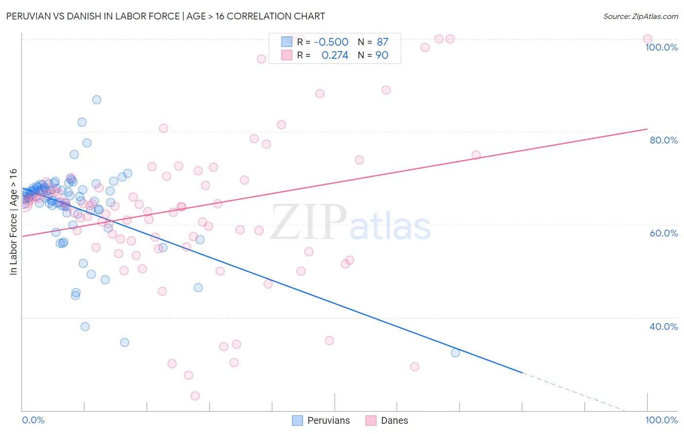 Peruvian vs Danish In Labor Force | Age > 16