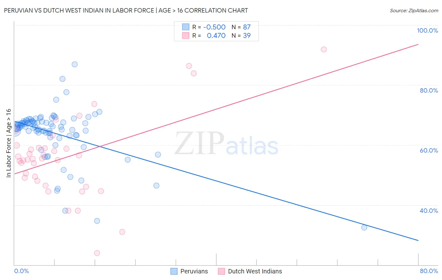 Peruvian vs Dutch West Indian In Labor Force | Age > 16