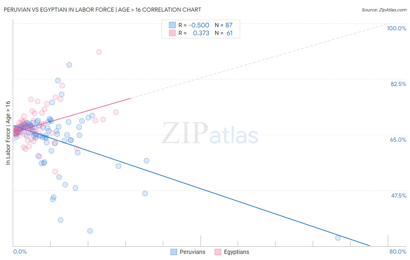 Peruvian vs Egyptian In Labor Force | Age > 16