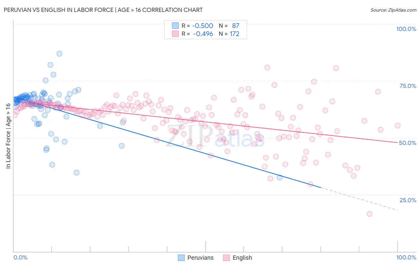 Peruvian vs English In Labor Force | Age > 16