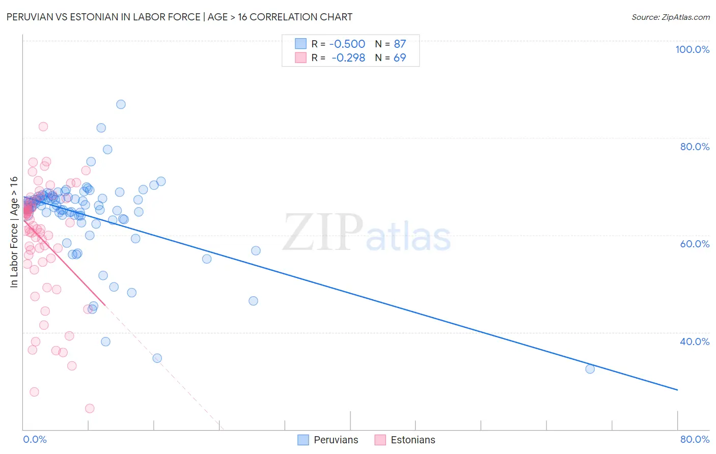 Peruvian vs Estonian In Labor Force | Age > 16