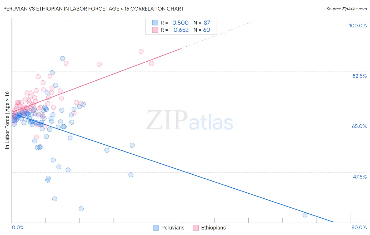 Peruvian vs Ethiopian In Labor Force | Age > 16