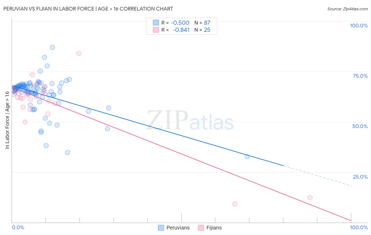 Peruvian vs Fijian In Labor Force | Age > 16