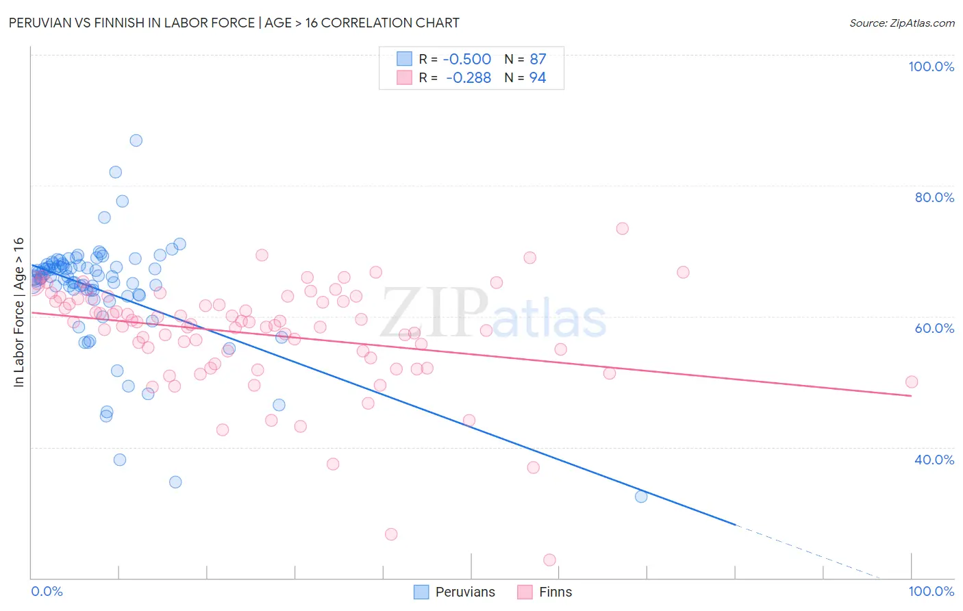 Peruvian vs Finnish In Labor Force | Age > 16