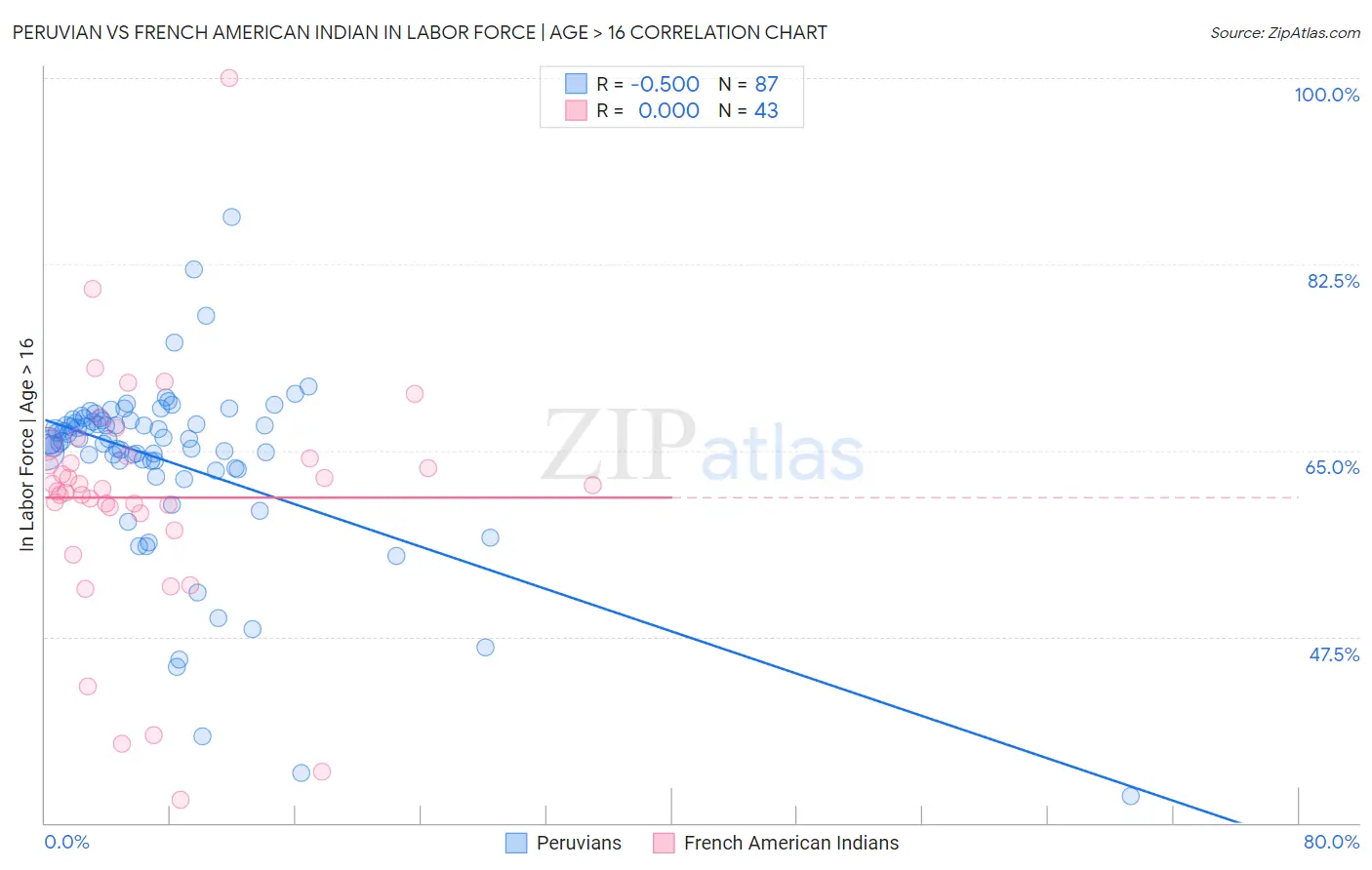 Peruvian vs French American Indian In Labor Force | Age > 16