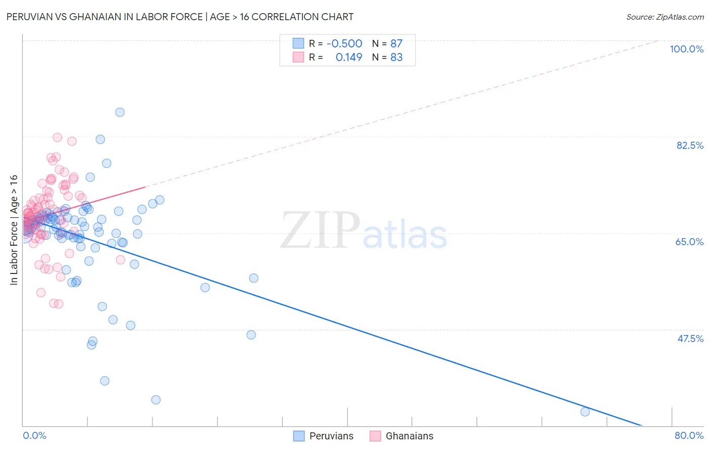 Peruvian vs Ghanaian In Labor Force | Age > 16