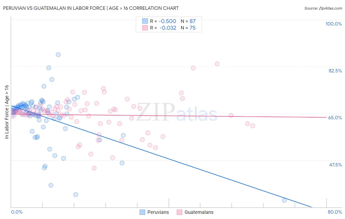 Peruvian vs Guatemalan In Labor Force | Age > 16