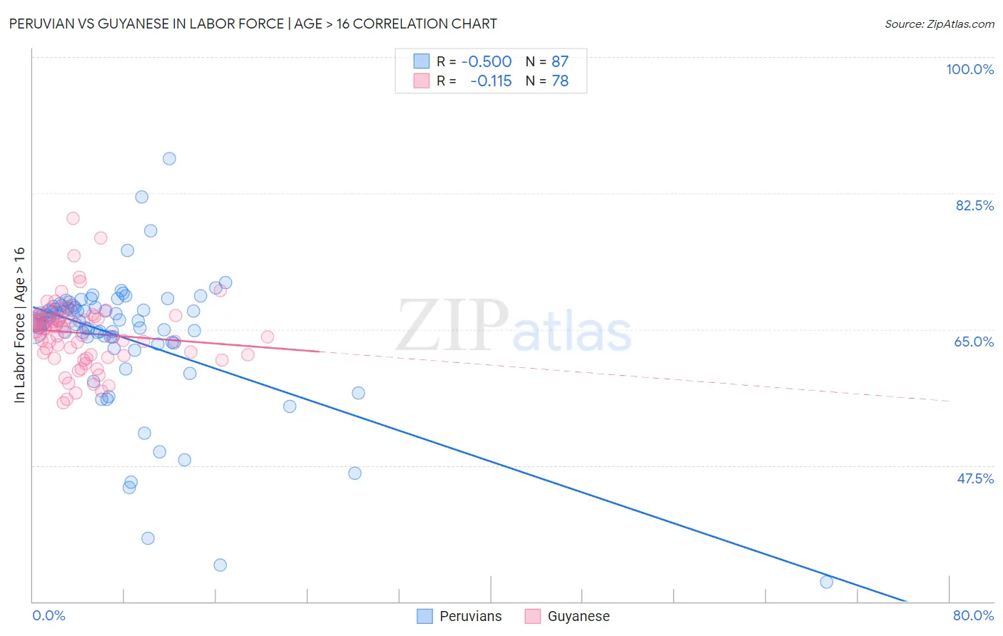 Peruvian vs Guyanese In Labor Force | Age > 16