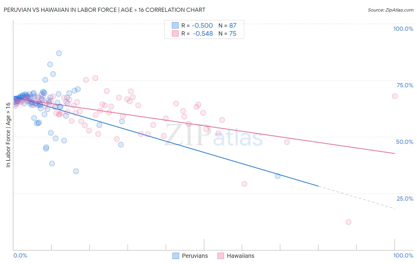 Peruvian vs Hawaiian In Labor Force | Age > 16