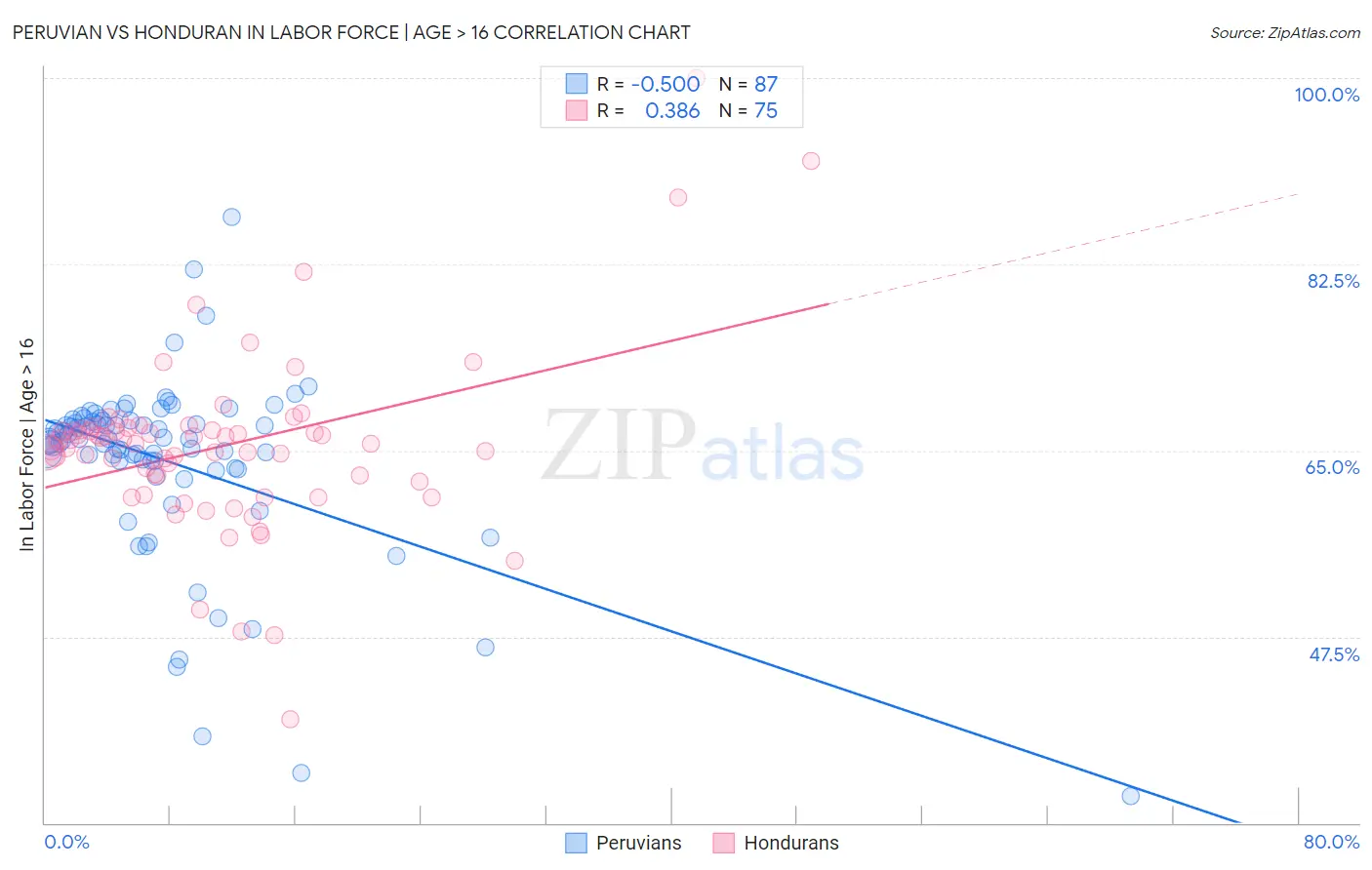 Peruvian vs Honduran In Labor Force | Age > 16