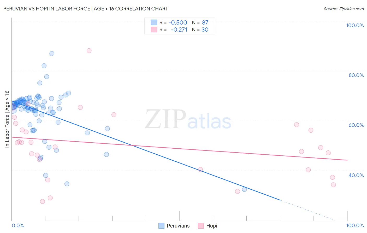 Peruvian vs Hopi In Labor Force | Age > 16