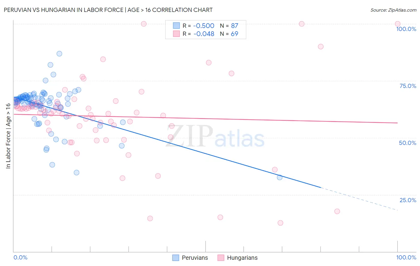 Peruvian vs Hungarian In Labor Force | Age > 16