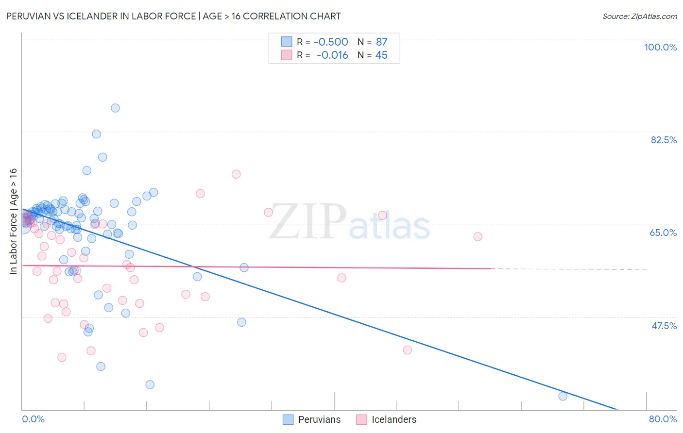 Peruvian vs Icelander In Labor Force | Age > 16