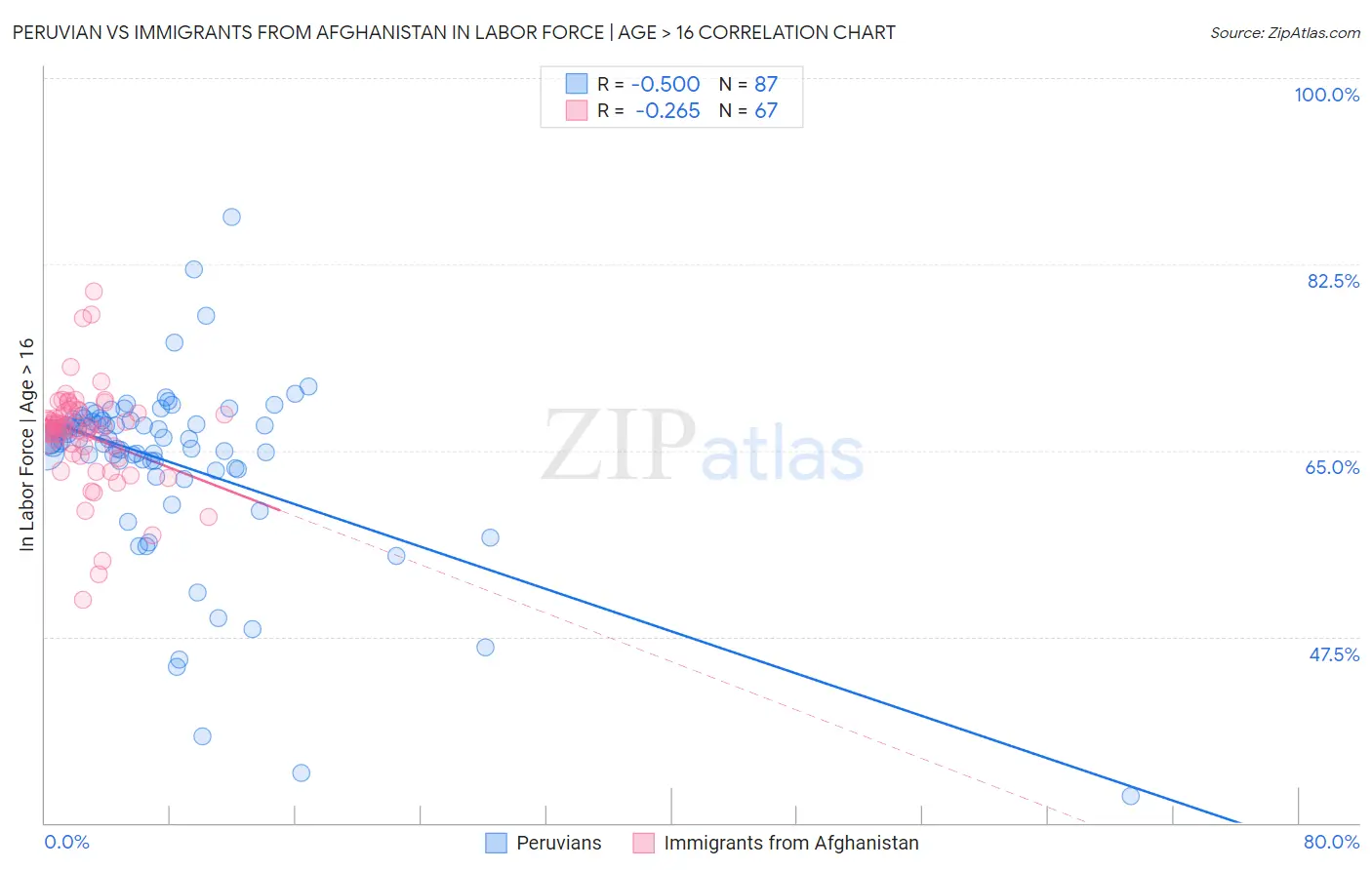 Peruvian vs Immigrants from Afghanistan In Labor Force | Age > 16