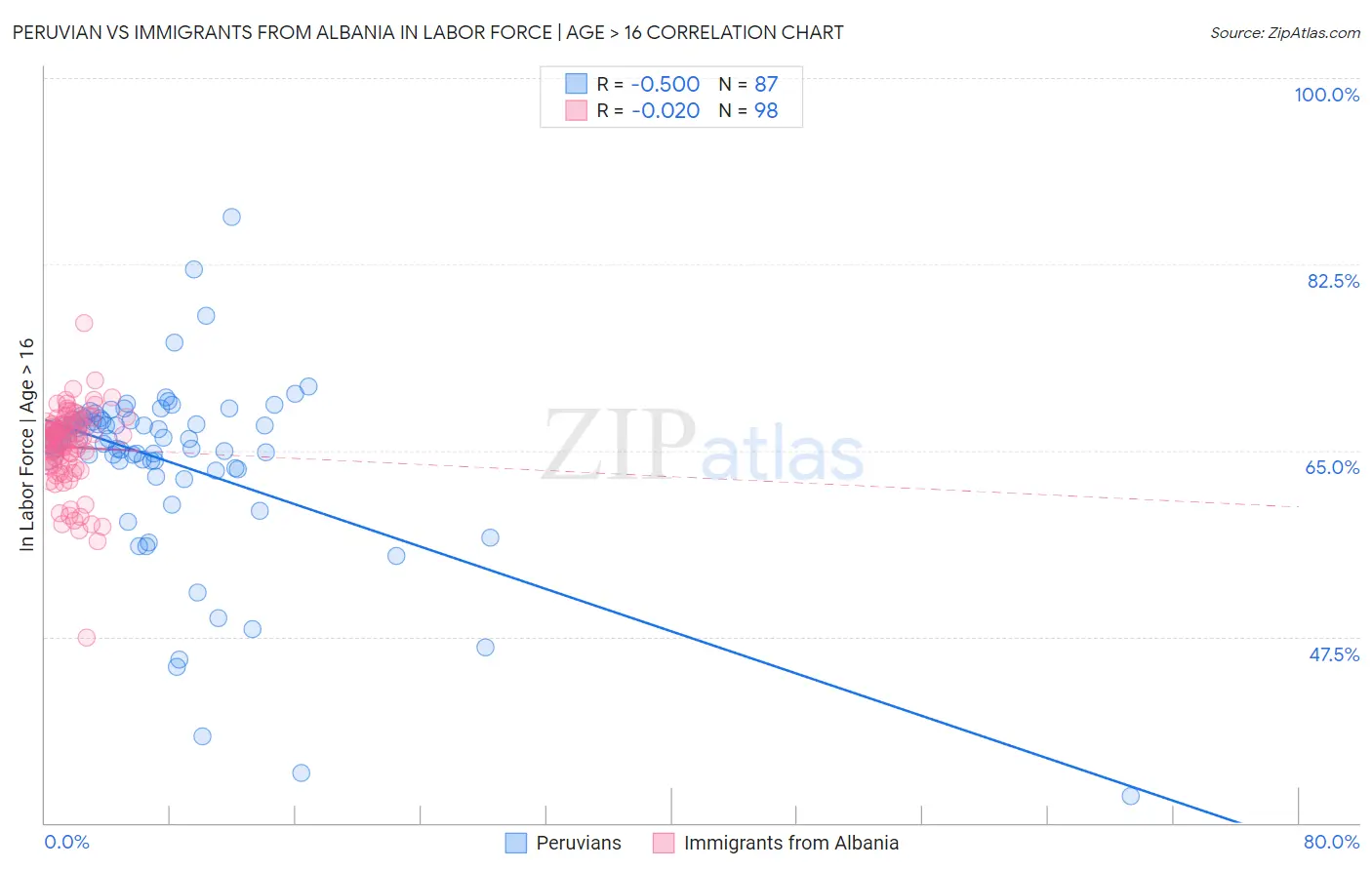 Peruvian vs Immigrants from Albania In Labor Force | Age > 16